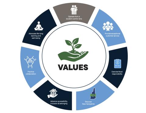 Campus Recreation Values graphic